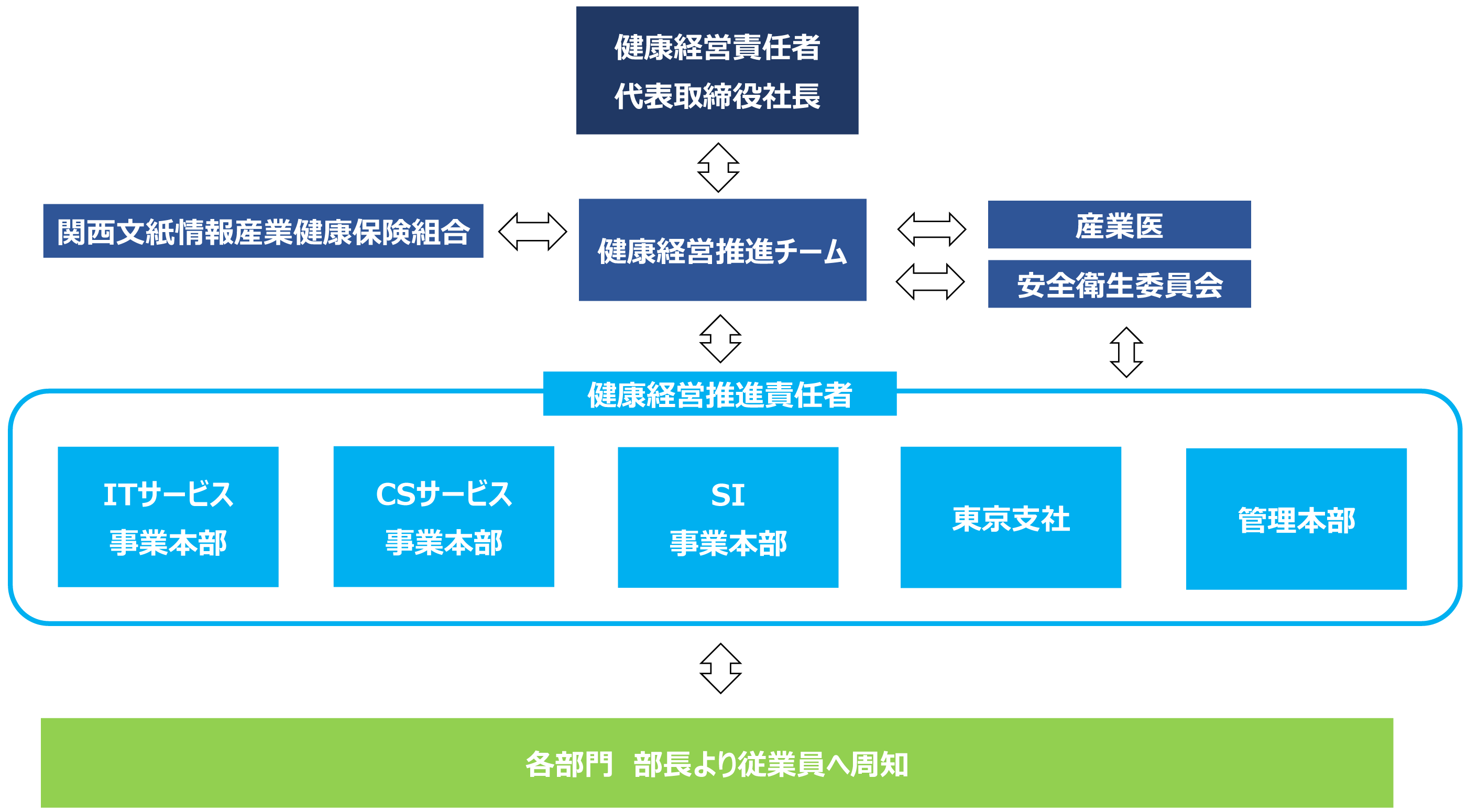 健康経営推進体制図